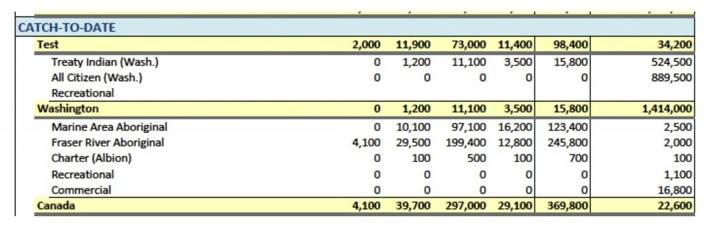 Pacific Salmon Commission estimates of catch to date - Sept. 5, 2013